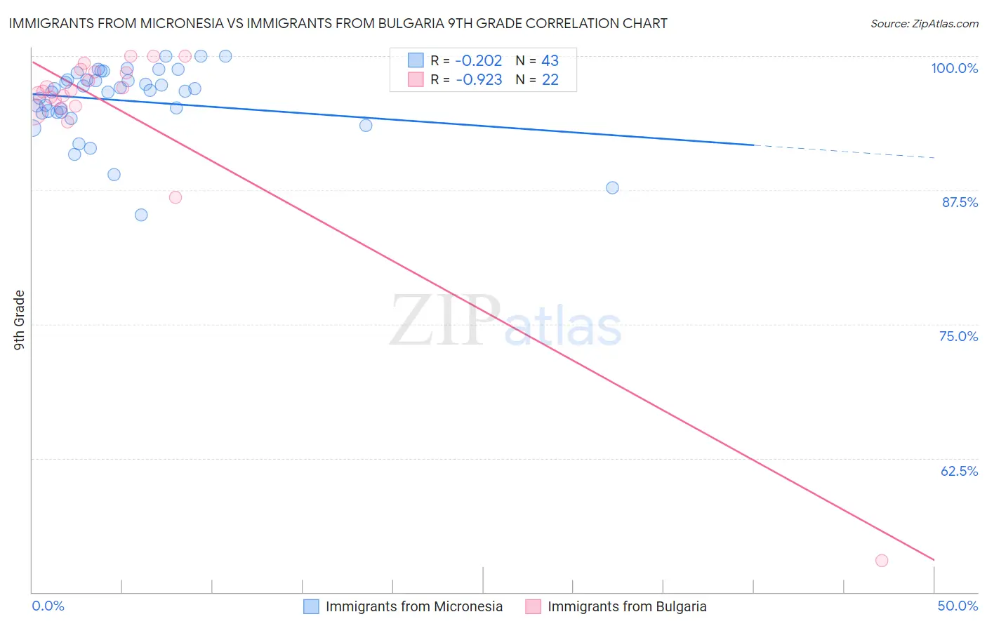 Immigrants from Micronesia vs Immigrants from Bulgaria 9th Grade