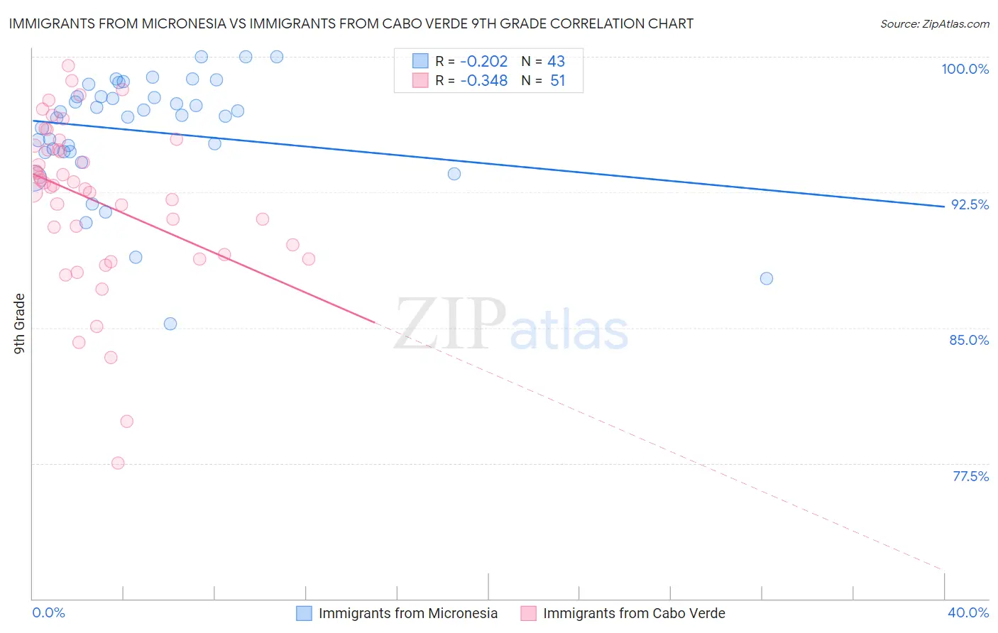 Immigrants from Micronesia vs Immigrants from Cabo Verde 9th Grade