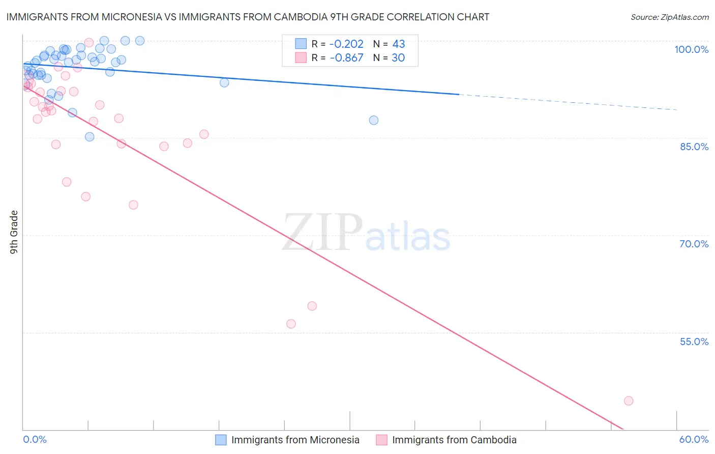 Immigrants from Micronesia vs Immigrants from Cambodia 9th Grade