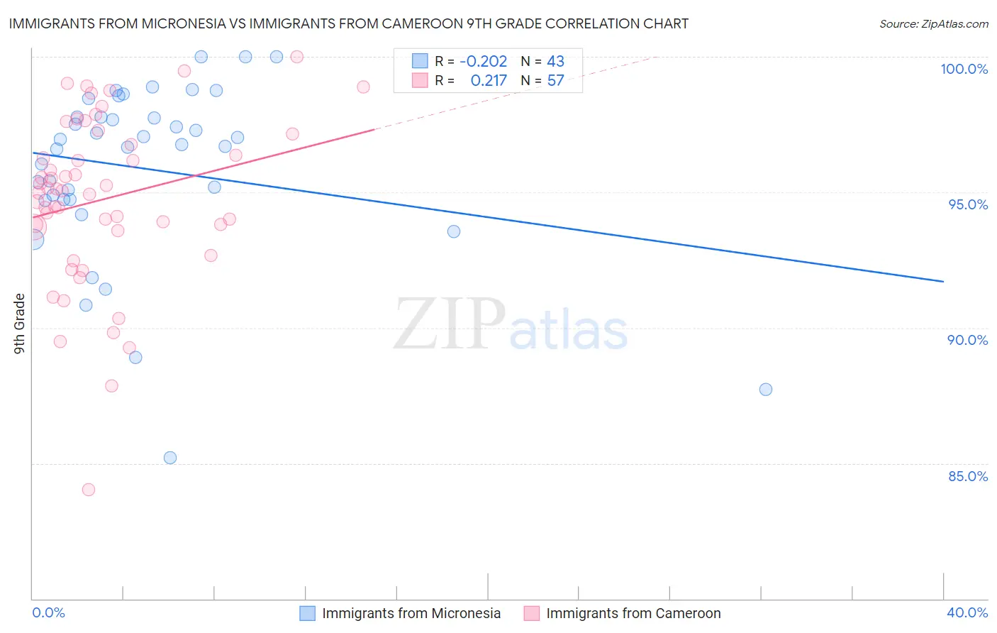 Immigrants from Micronesia vs Immigrants from Cameroon 9th Grade