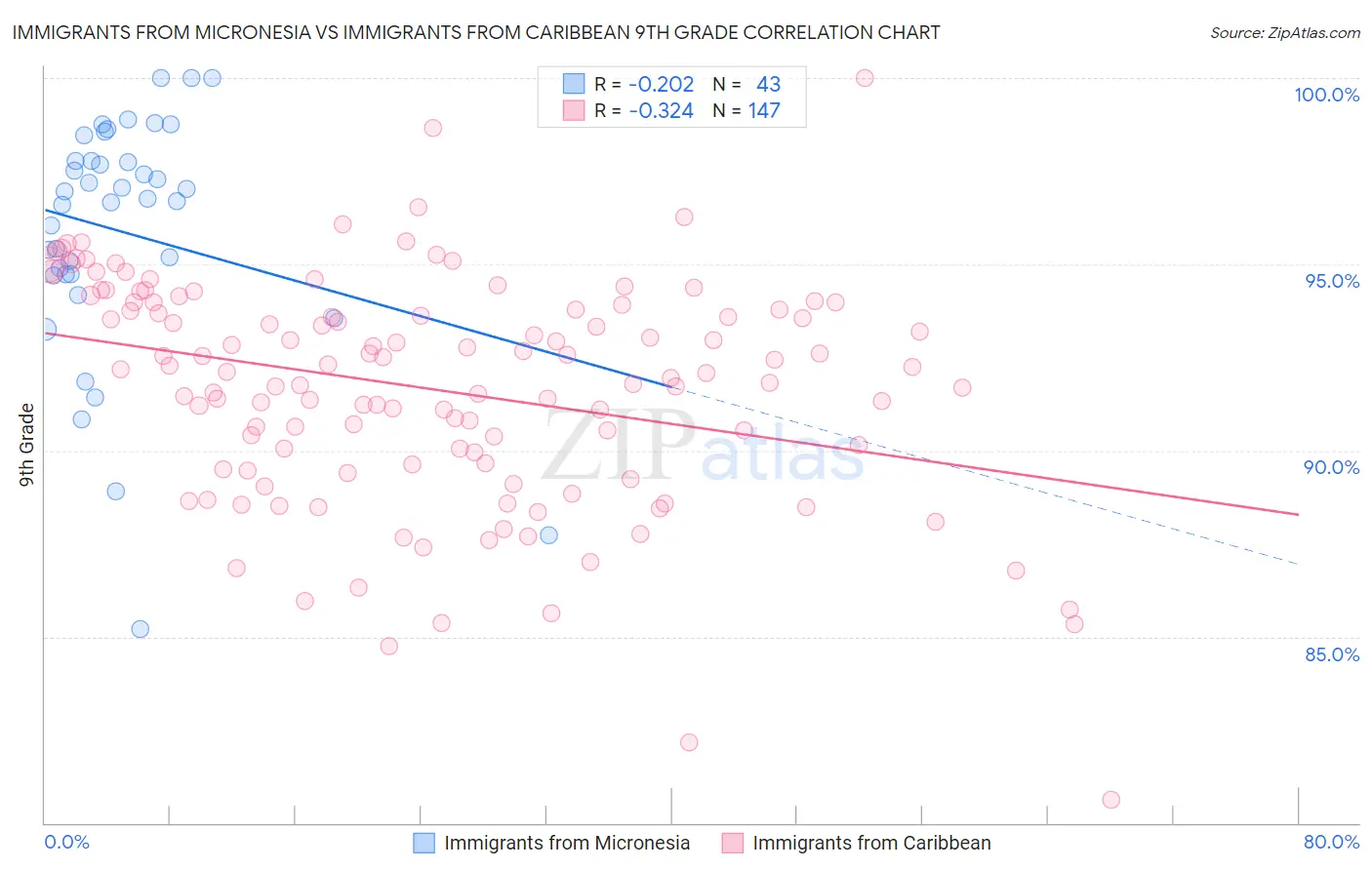 Immigrants from Micronesia vs Immigrants from Caribbean 9th Grade