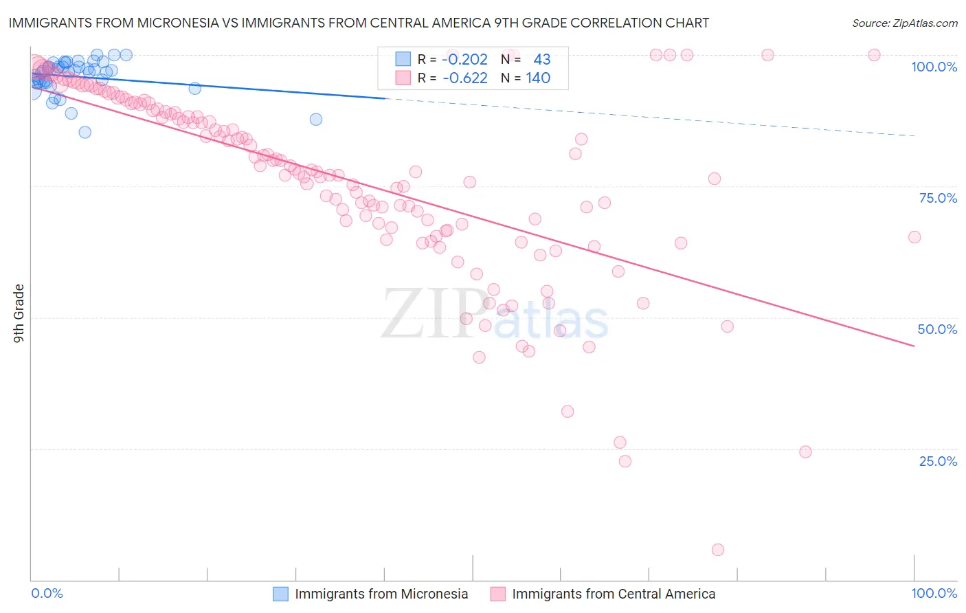 Immigrants from Micronesia vs Immigrants from Central America 9th Grade