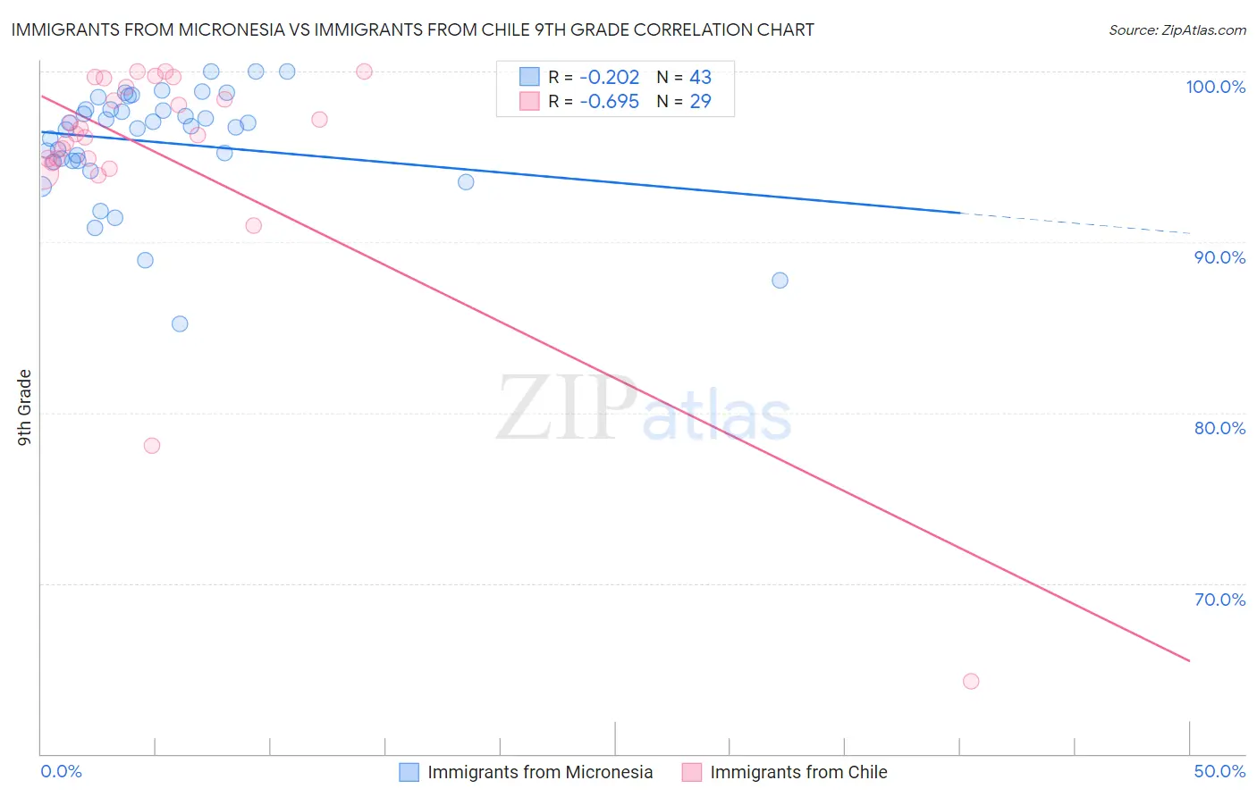 Immigrants from Micronesia vs Immigrants from Chile 9th Grade
