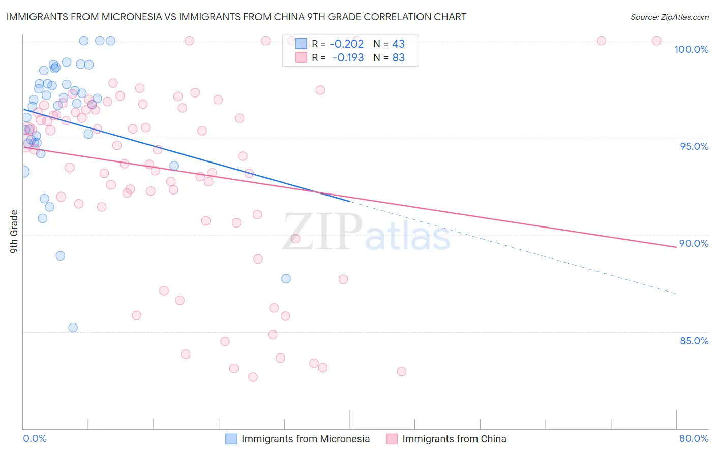 Immigrants from Micronesia vs Immigrants from China 9th Grade