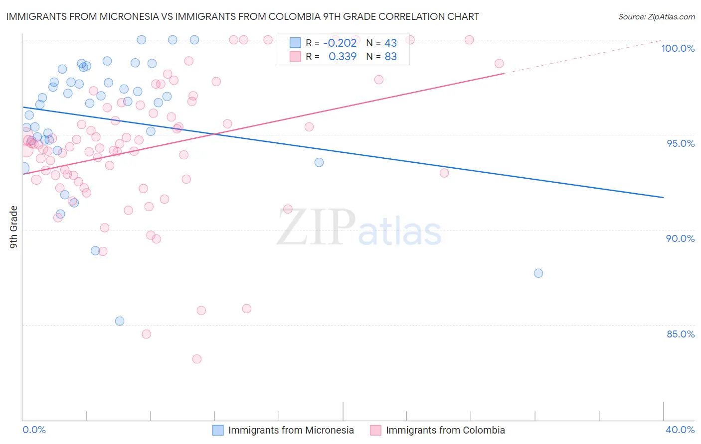 Immigrants from Micronesia vs Immigrants from Colombia 9th Grade