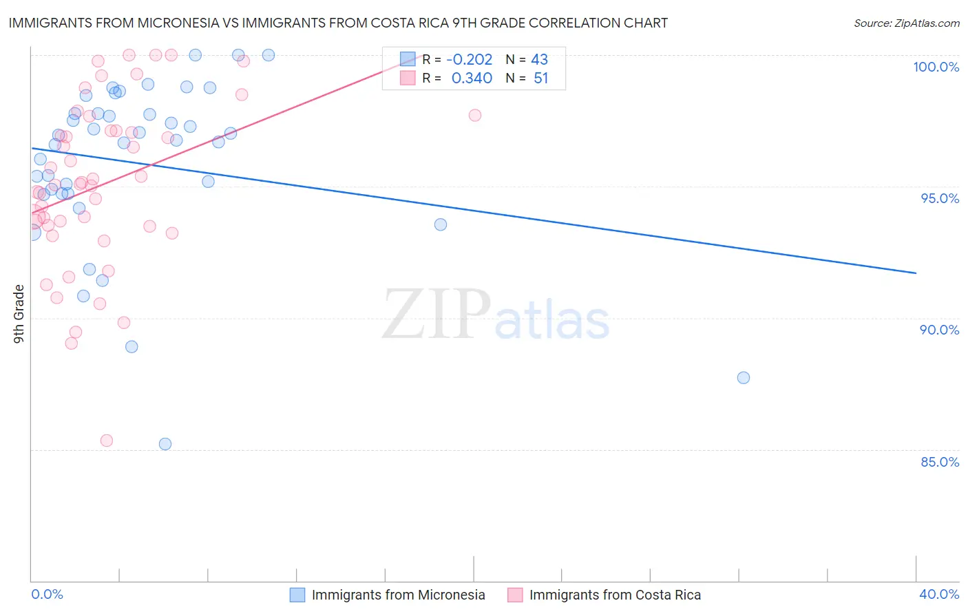 Immigrants from Micronesia vs Immigrants from Costa Rica 9th Grade