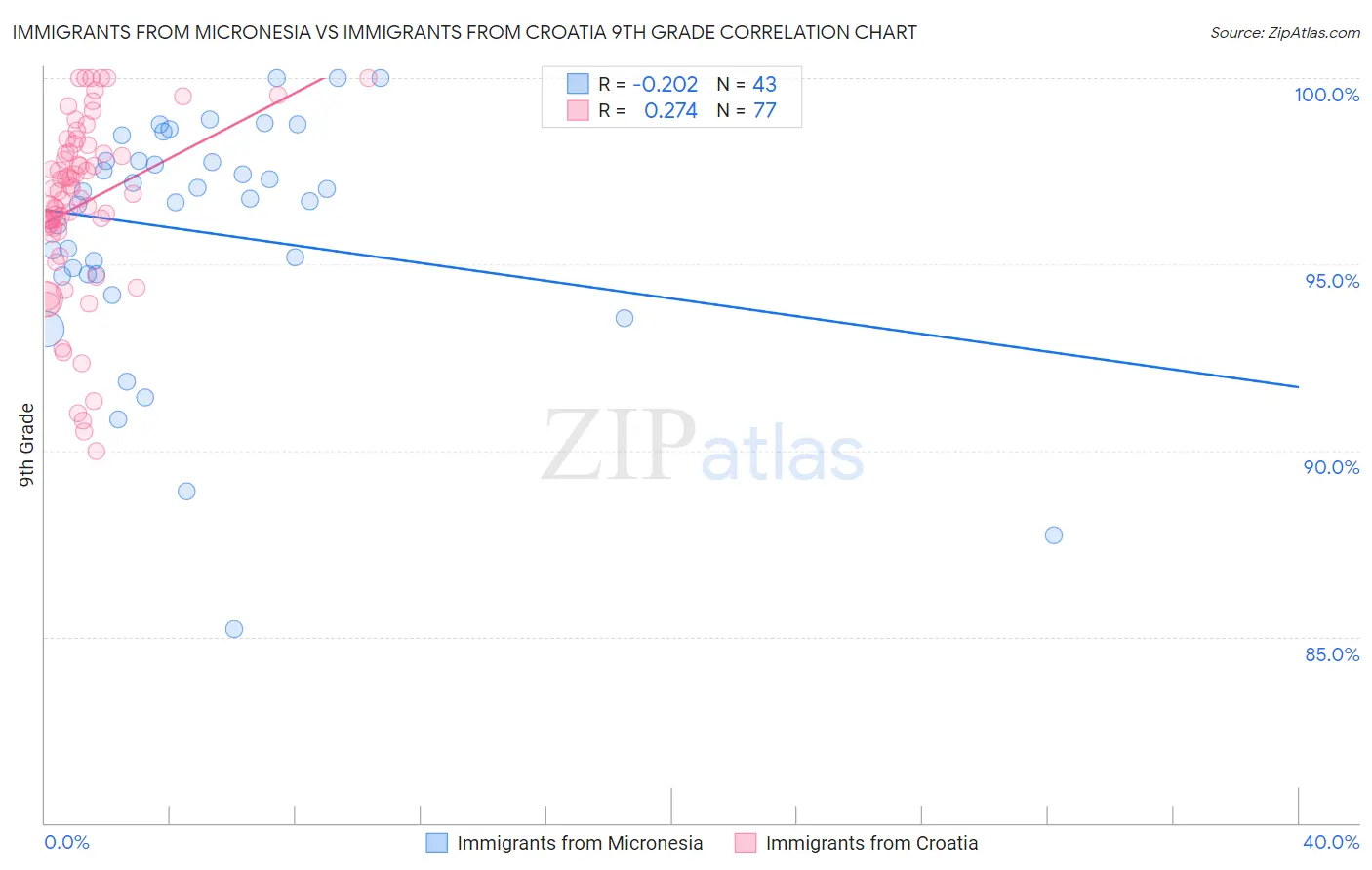 Immigrants from Micronesia vs Immigrants from Croatia 9th Grade
