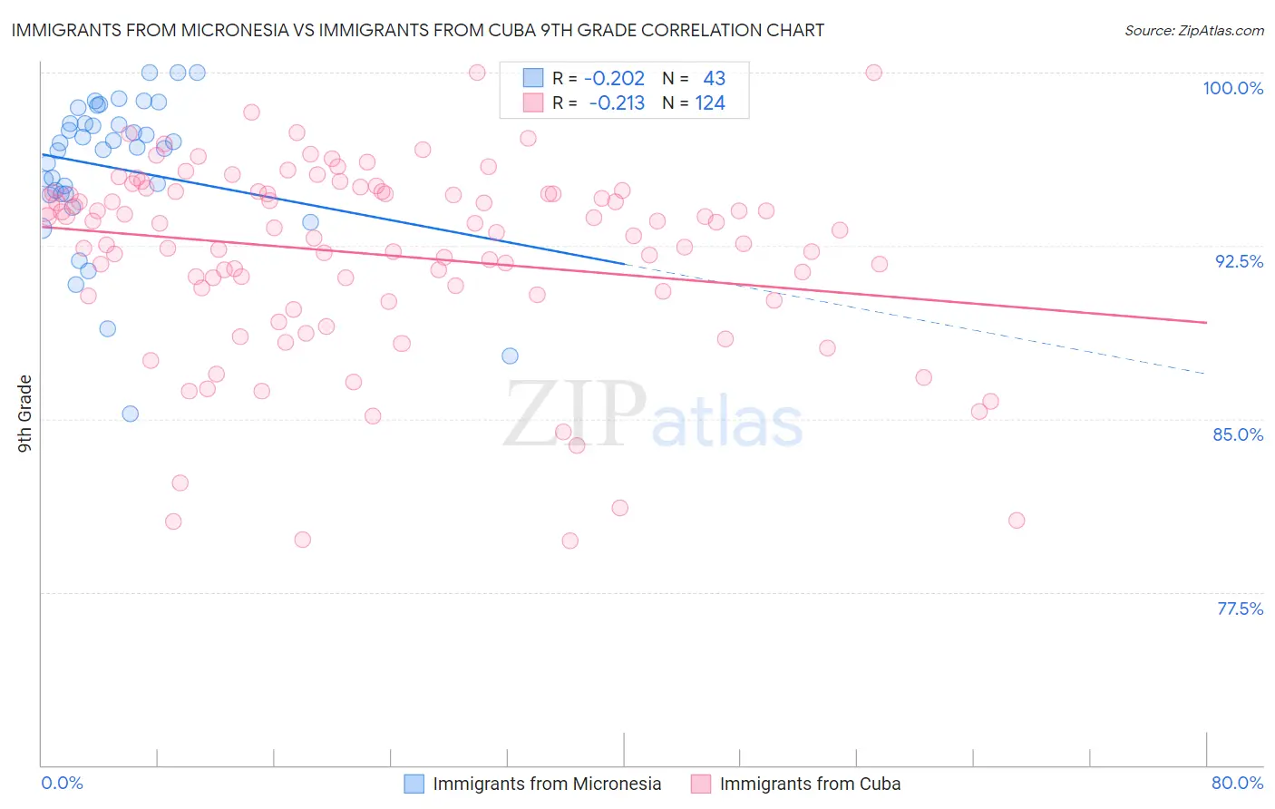 Immigrants from Micronesia vs Immigrants from Cuba 9th Grade