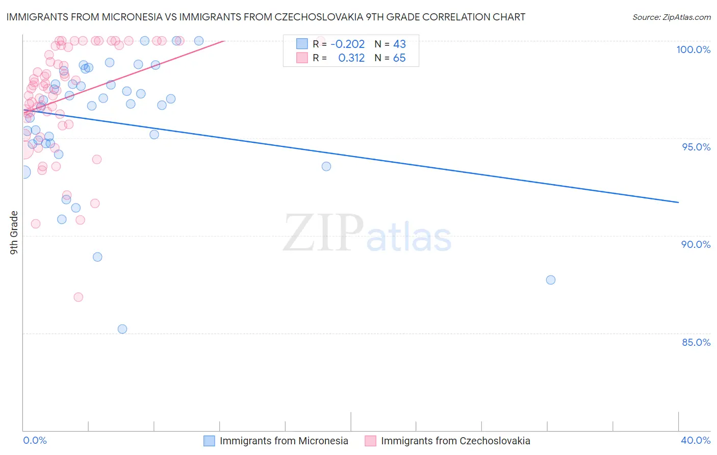 Immigrants from Micronesia vs Immigrants from Czechoslovakia 9th Grade