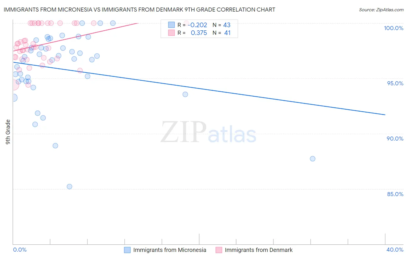 Immigrants from Micronesia vs Immigrants from Denmark 9th Grade