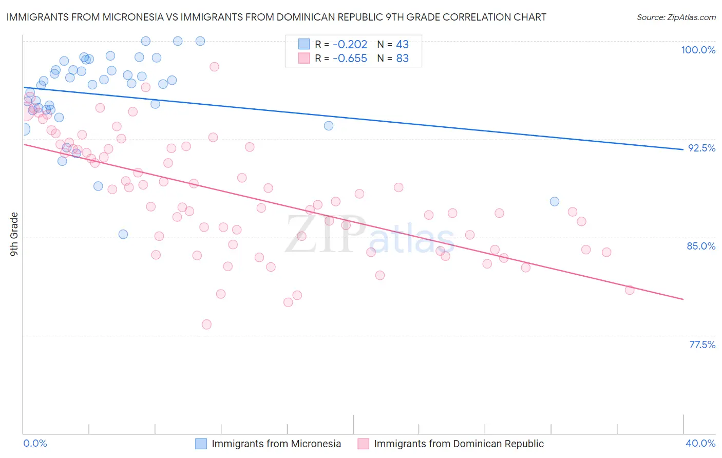 Immigrants from Micronesia vs Immigrants from Dominican Republic 9th Grade