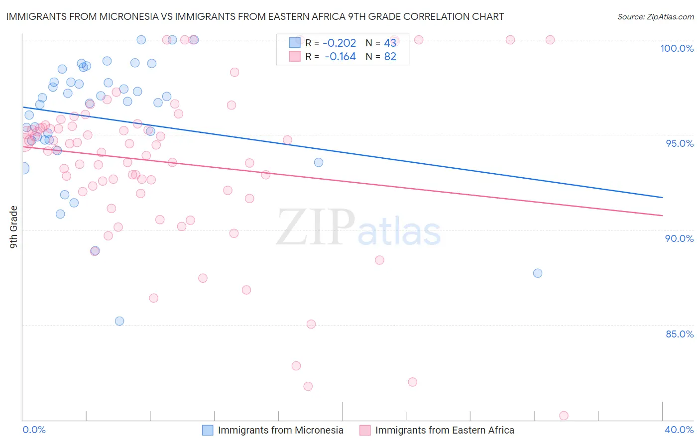 Immigrants from Micronesia vs Immigrants from Eastern Africa 9th Grade