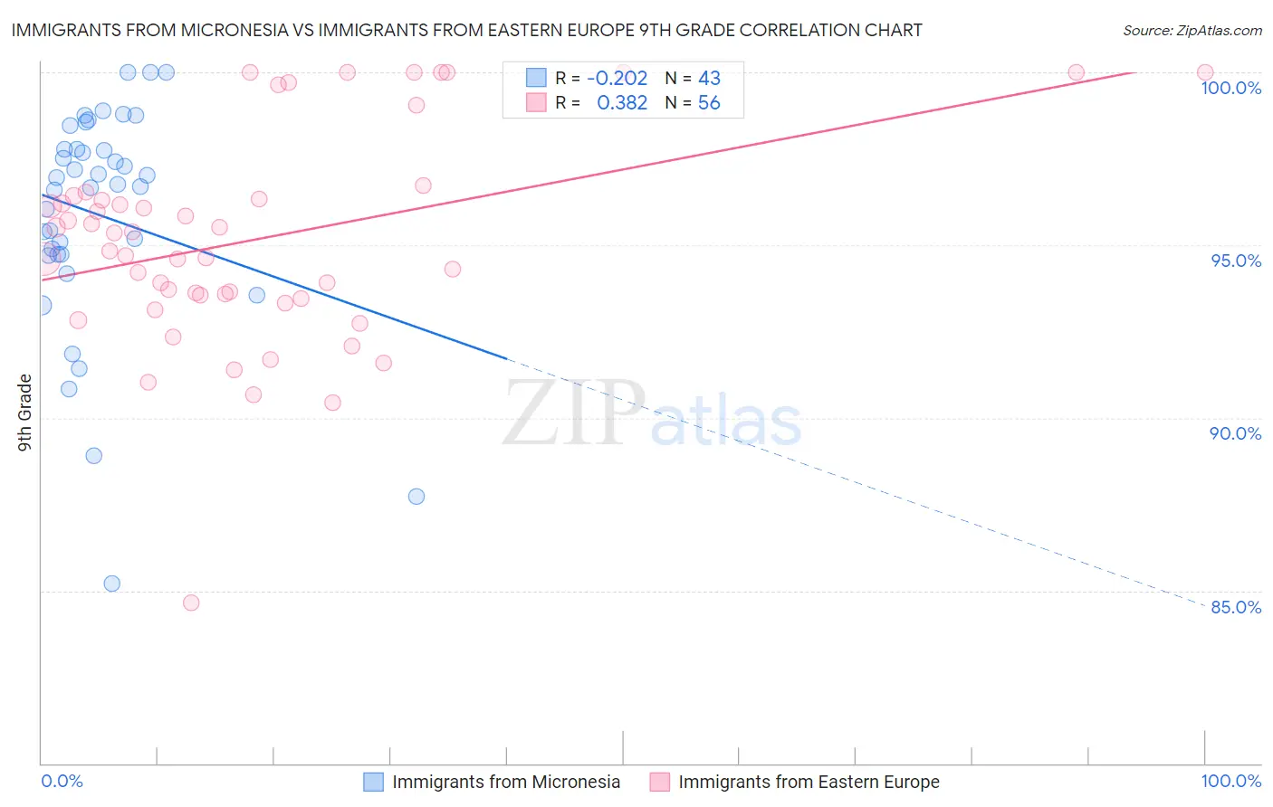 Immigrants from Micronesia vs Immigrants from Eastern Europe 9th Grade