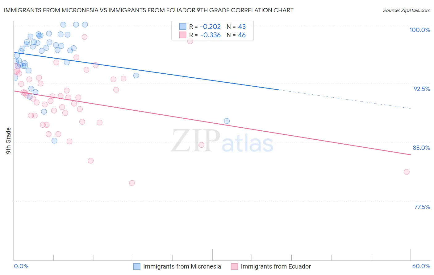 Immigrants from Micronesia vs Immigrants from Ecuador 9th Grade