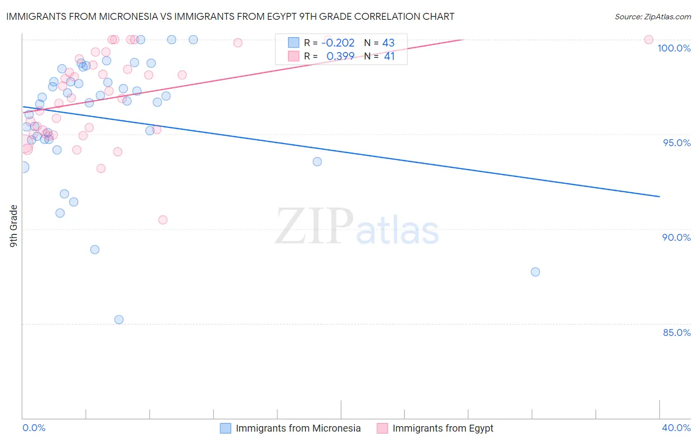 Immigrants from Micronesia vs Immigrants from Egypt 9th Grade