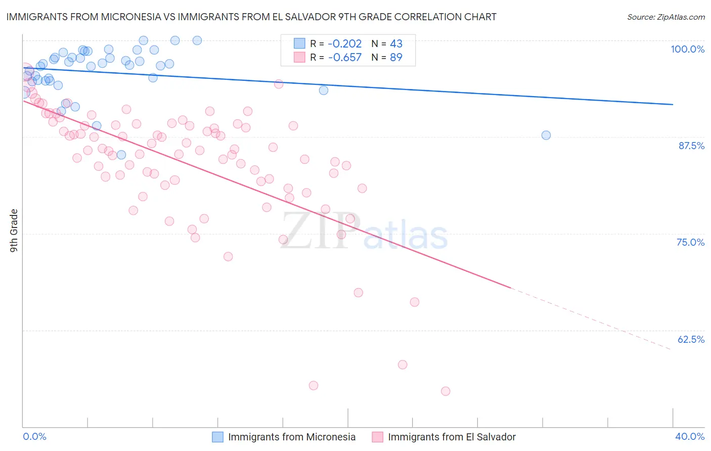Immigrants from Micronesia vs Immigrants from El Salvador 9th Grade
