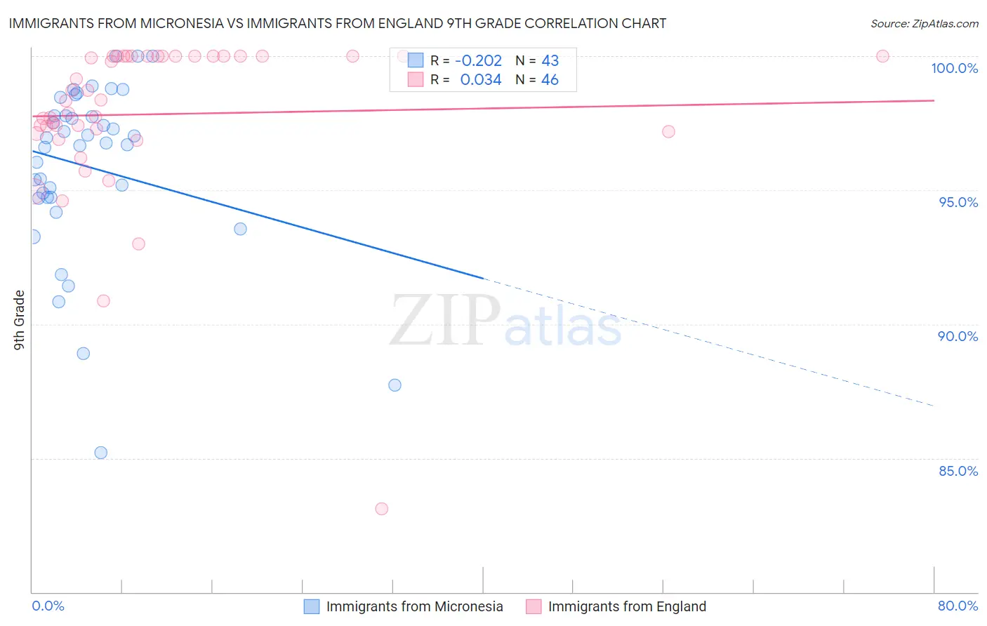 Immigrants from Micronesia vs Immigrants from England 9th Grade