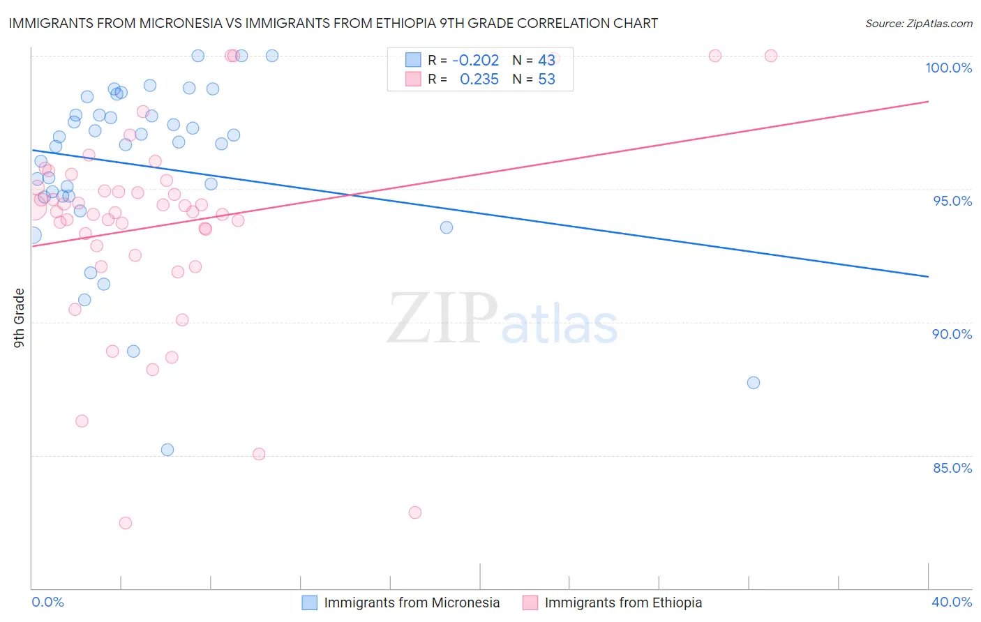 Immigrants from Micronesia vs Immigrants from Ethiopia 9th Grade