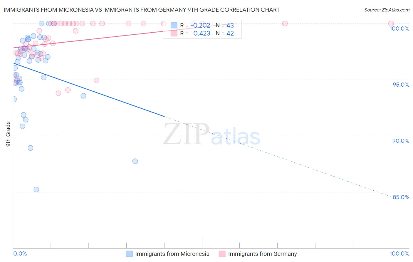 Immigrants from Micronesia vs Immigrants from Germany 9th Grade