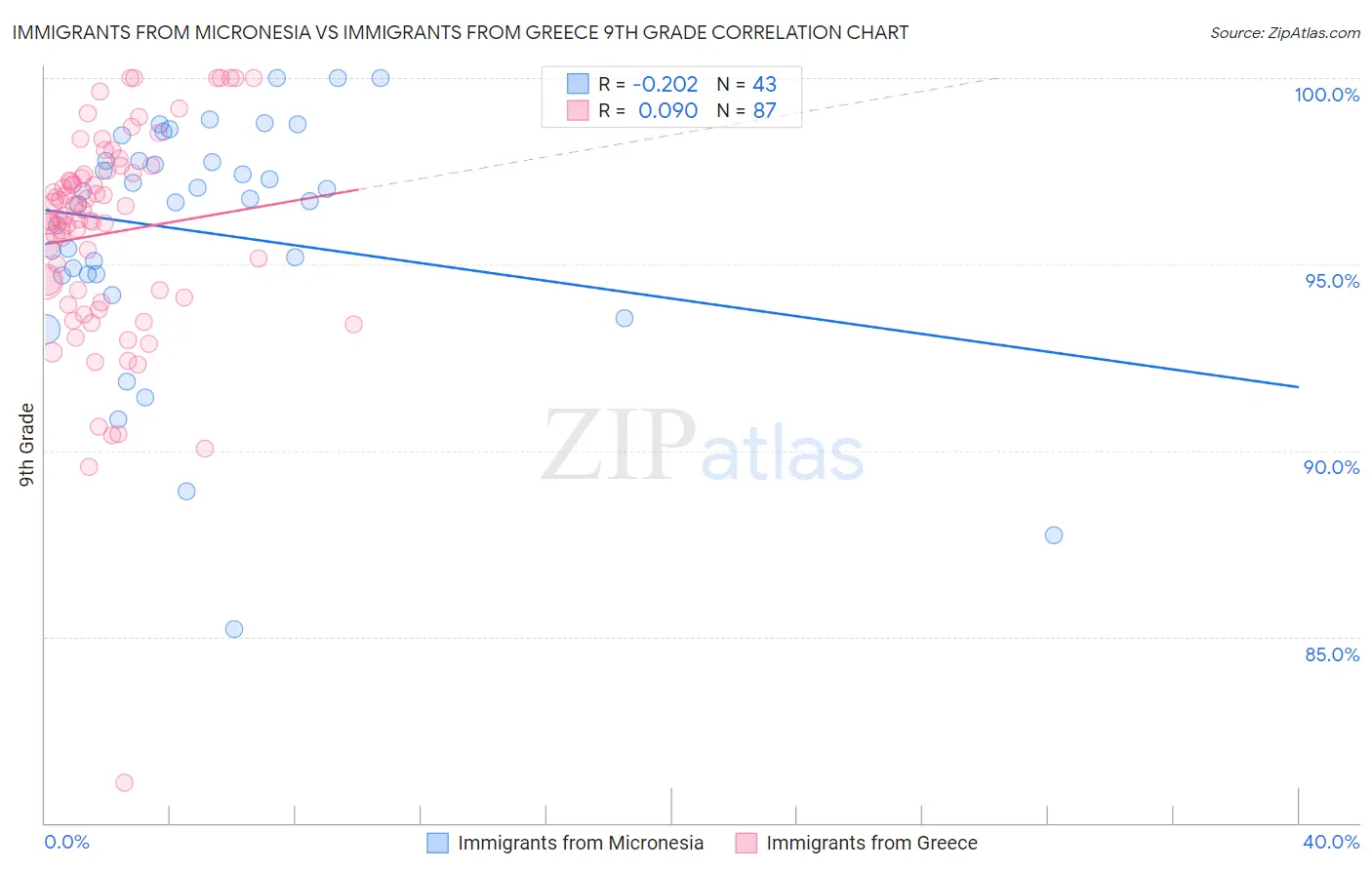 Immigrants from Micronesia vs Immigrants from Greece 9th Grade