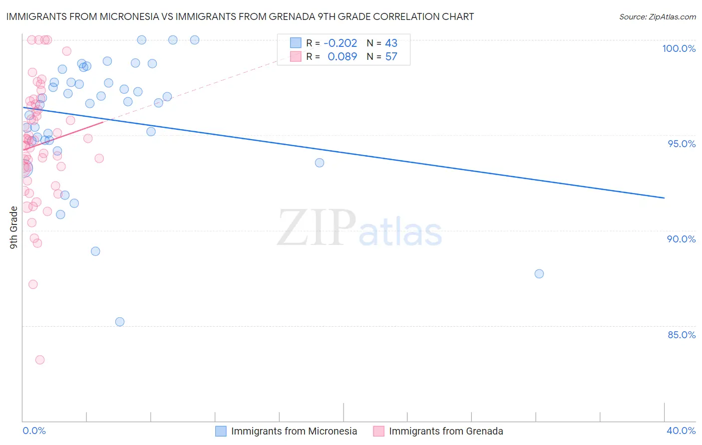 Immigrants from Micronesia vs Immigrants from Grenada 9th Grade