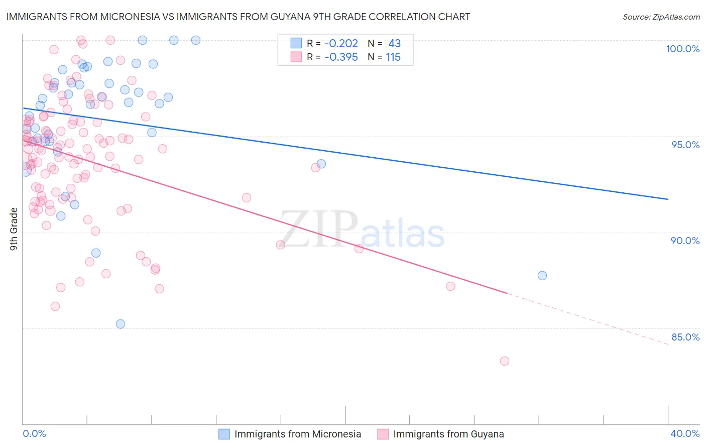Immigrants from Micronesia vs Immigrants from Guyana 9th Grade