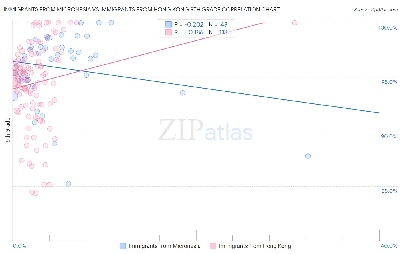 Immigrants from Micronesia vs Immigrants from Hong Kong 9th Grade