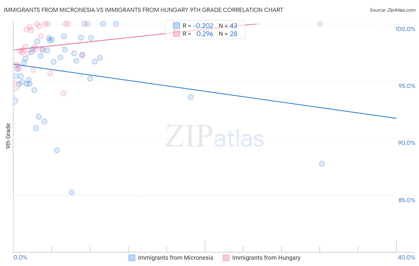 Immigrants from Micronesia vs Immigrants from Hungary 9th Grade