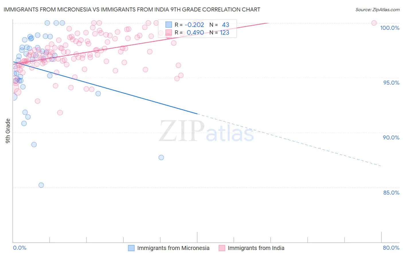 Immigrants from Micronesia vs Immigrants from India 9th Grade