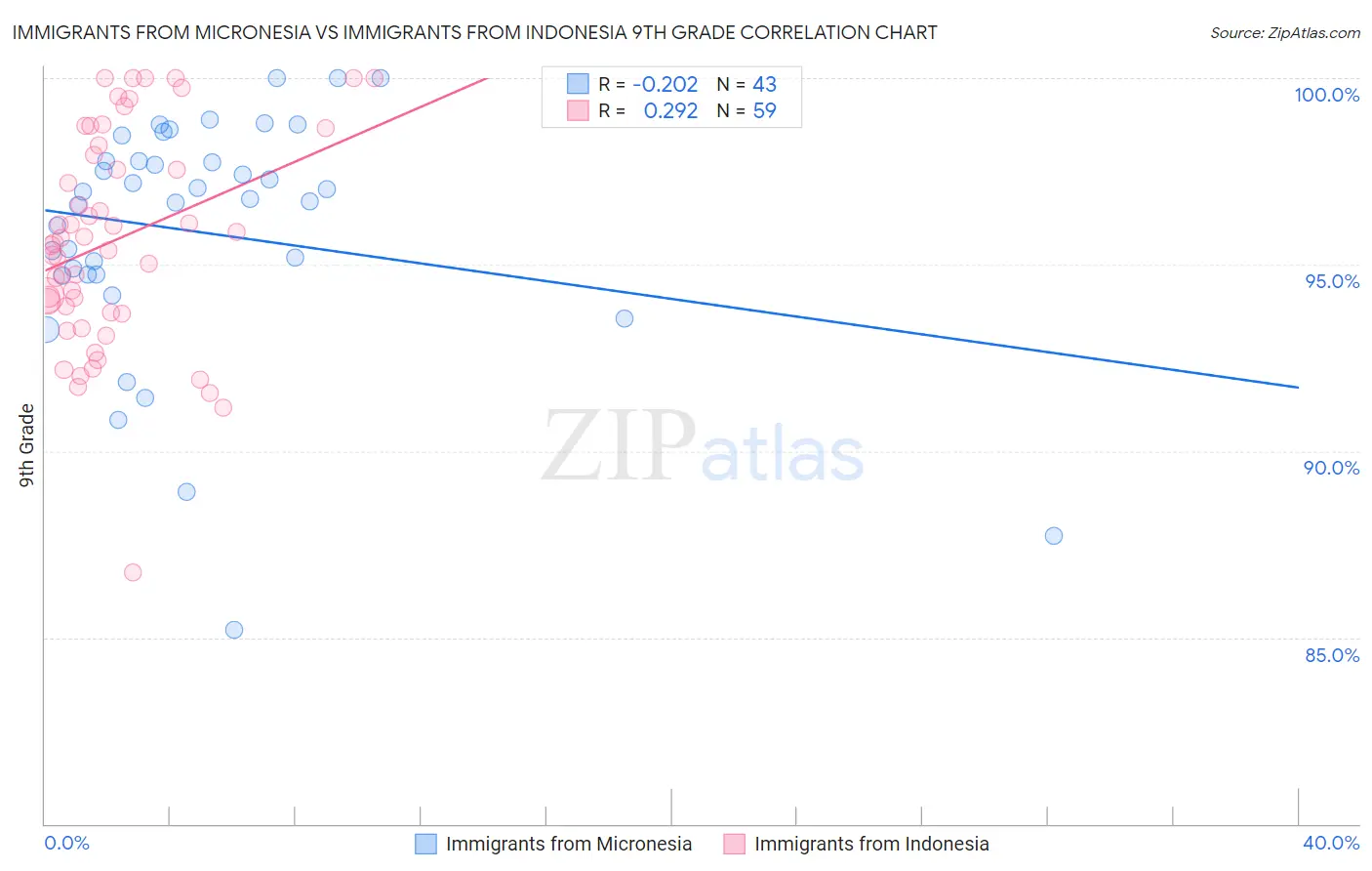 Immigrants from Micronesia vs Immigrants from Indonesia 9th Grade