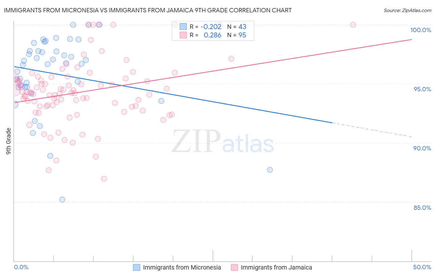 Immigrants from Micronesia vs Immigrants from Jamaica 9th Grade