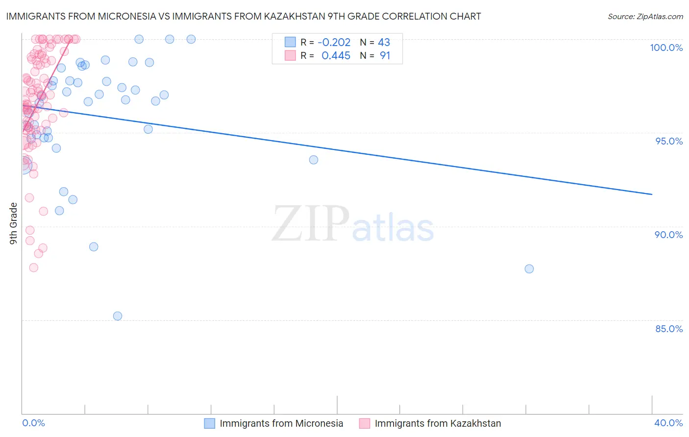 Immigrants from Micronesia vs Immigrants from Kazakhstan 9th Grade