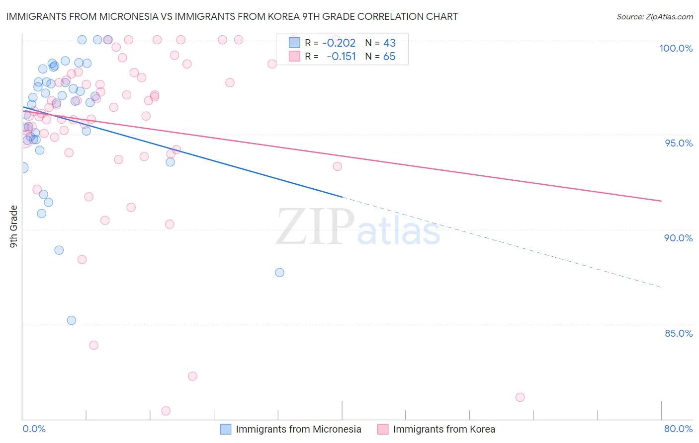 Immigrants from Micronesia vs Immigrants from Korea 9th Grade