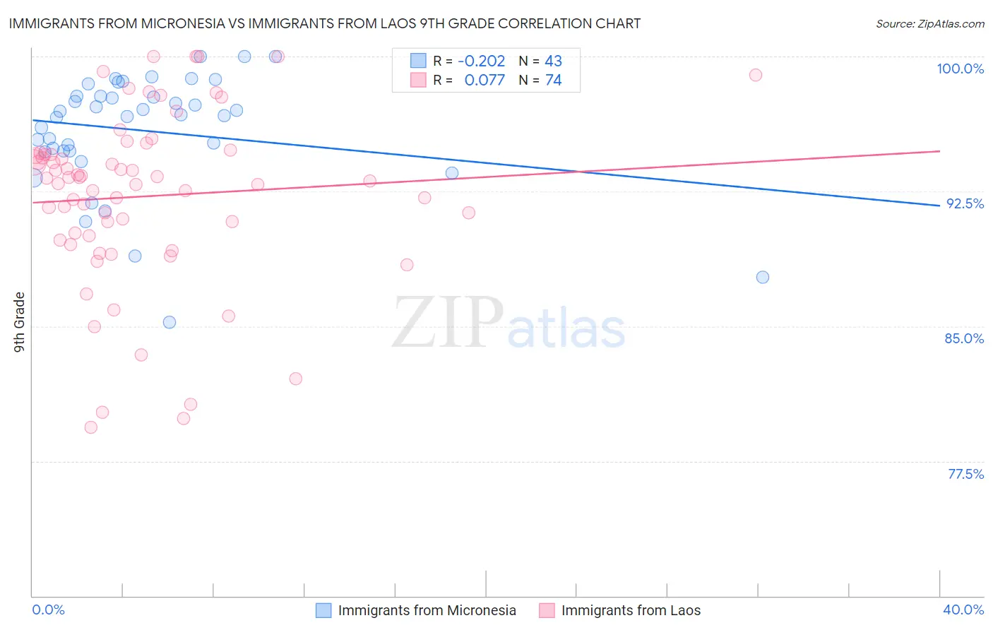 Immigrants from Micronesia vs Immigrants from Laos 9th Grade