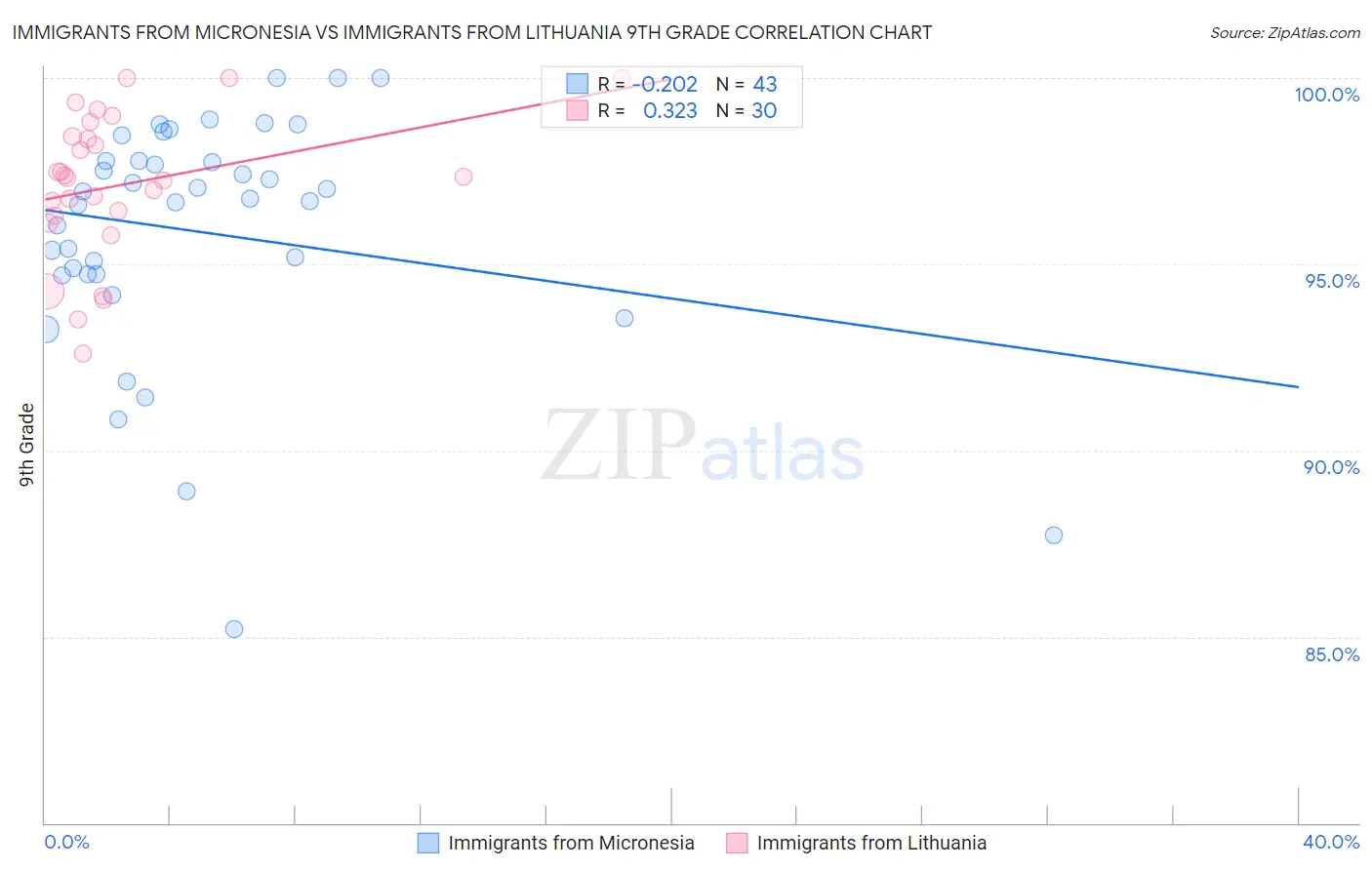 Immigrants from Micronesia vs Immigrants from Lithuania 9th Grade