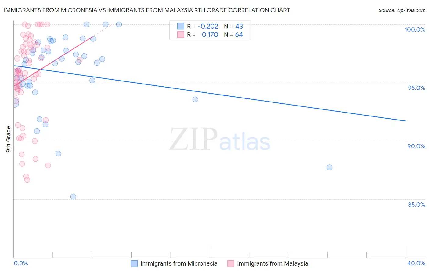 Immigrants from Micronesia vs Immigrants from Malaysia 9th Grade