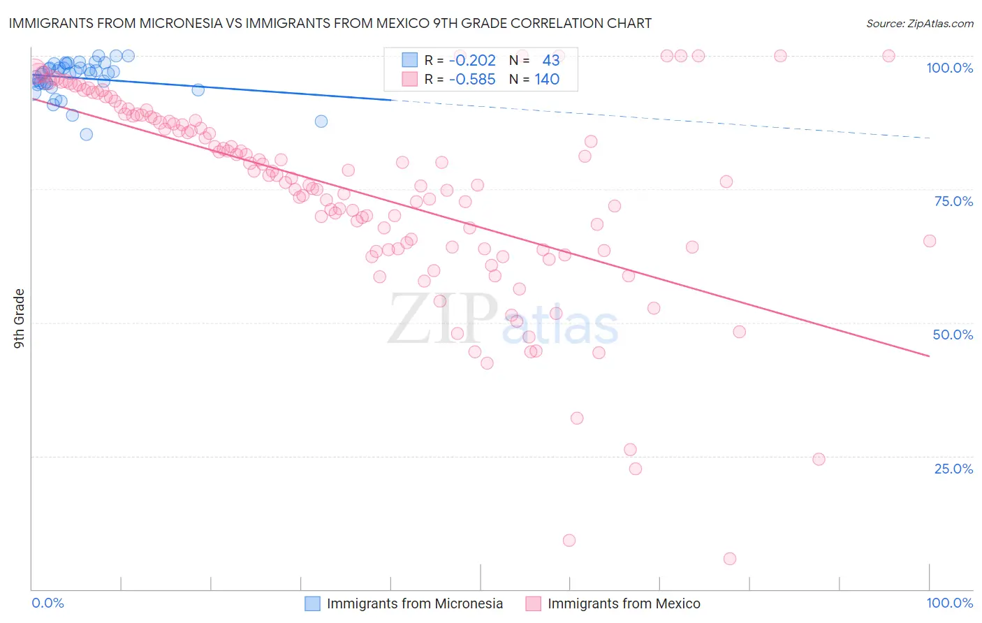 Immigrants from Micronesia vs Immigrants from Mexico 9th Grade