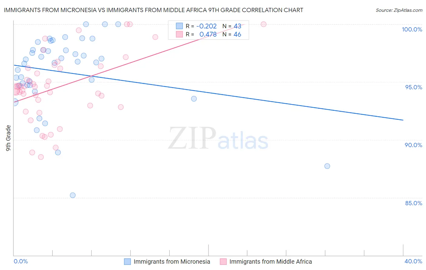 Immigrants from Micronesia vs Immigrants from Middle Africa 9th Grade