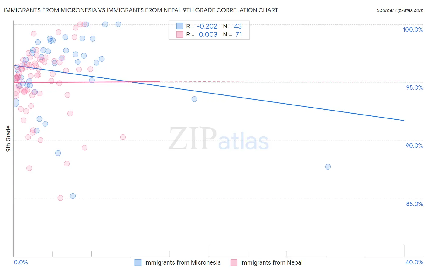 Immigrants from Micronesia vs Immigrants from Nepal 9th Grade