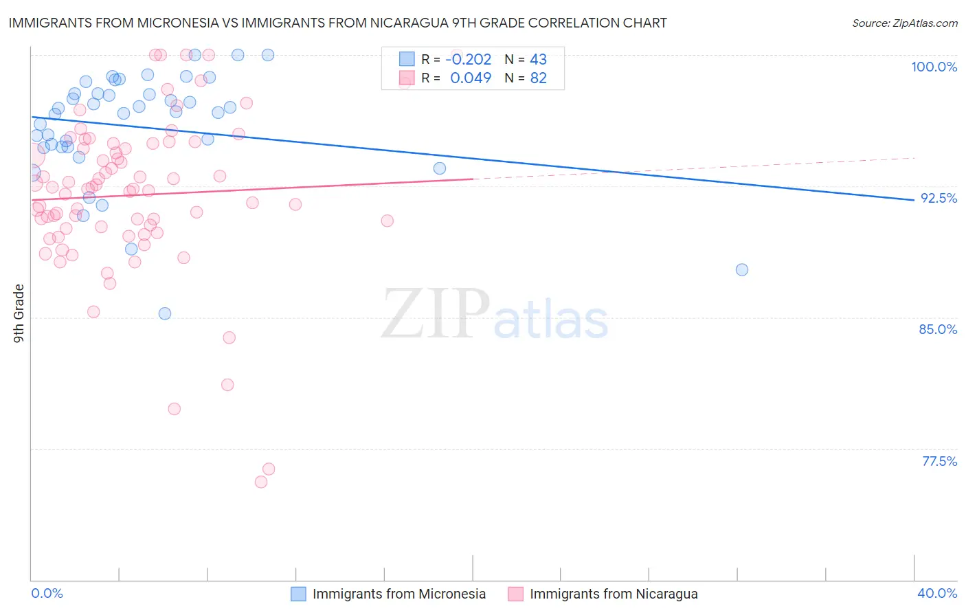 Immigrants from Micronesia vs Immigrants from Nicaragua 9th Grade