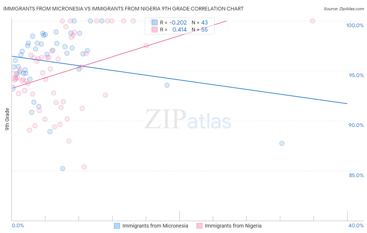 Immigrants from Micronesia vs Immigrants from Nigeria 9th Grade