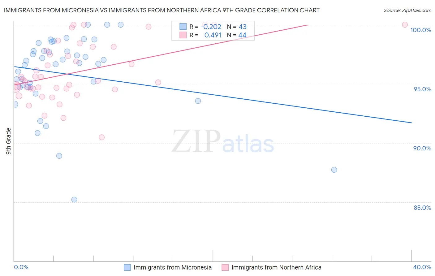 Immigrants from Micronesia vs Immigrants from Northern Africa 9th Grade