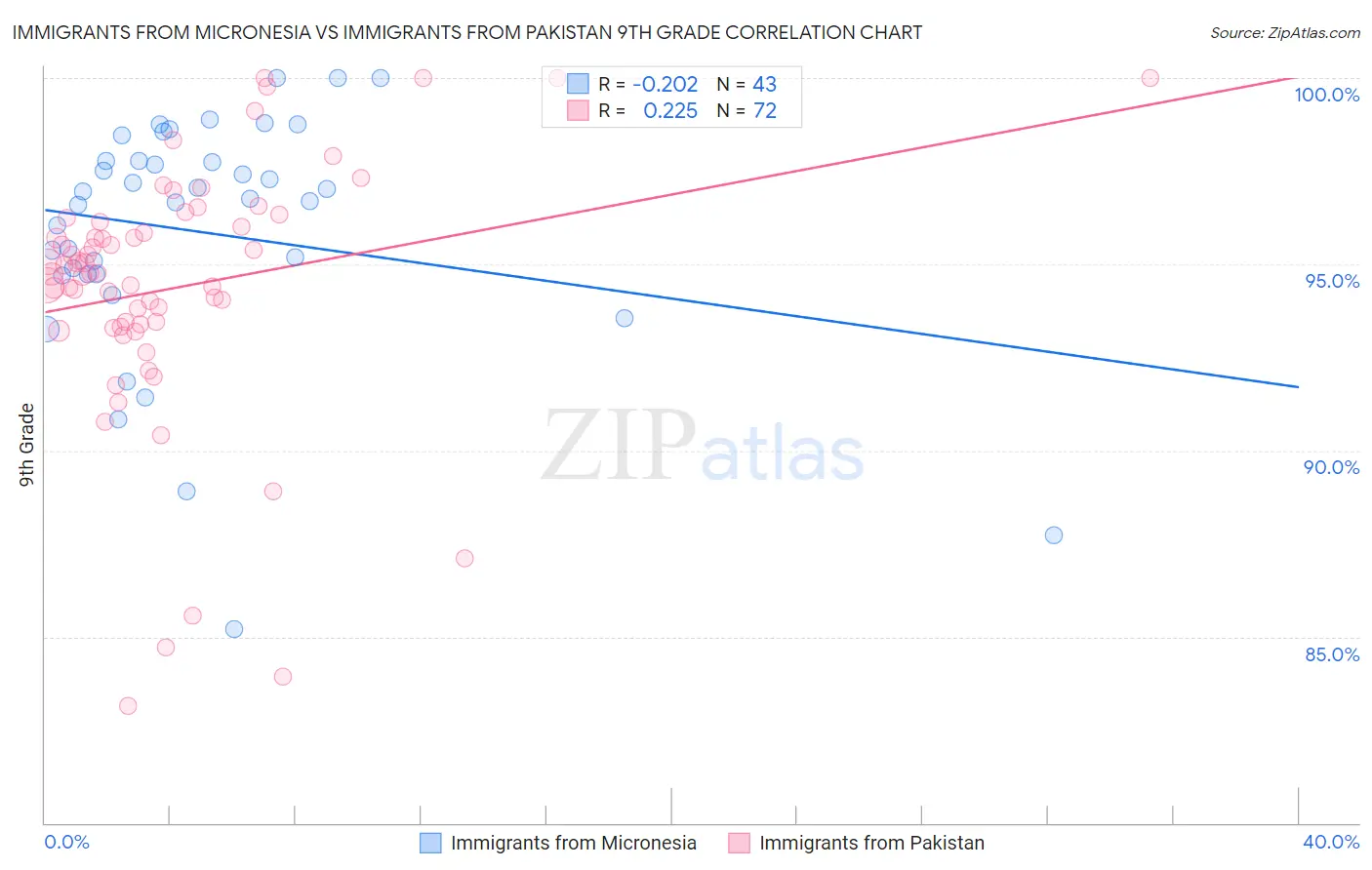 Immigrants from Micronesia vs Immigrants from Pakistan 9th Grade