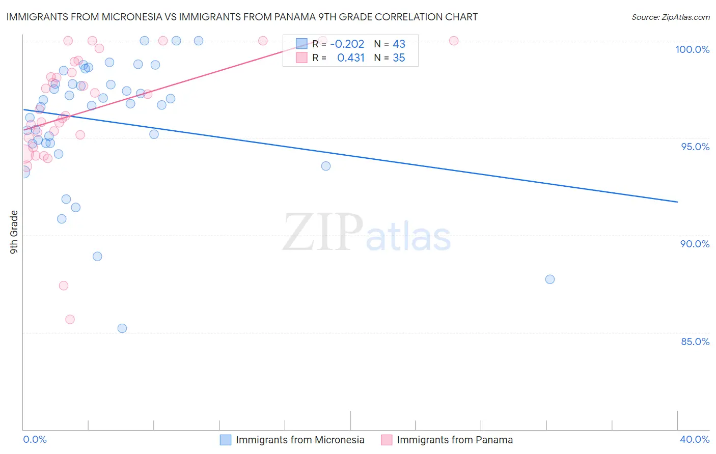 Immigrants from Micronesia vs Immigrants from Panama 9th Grade