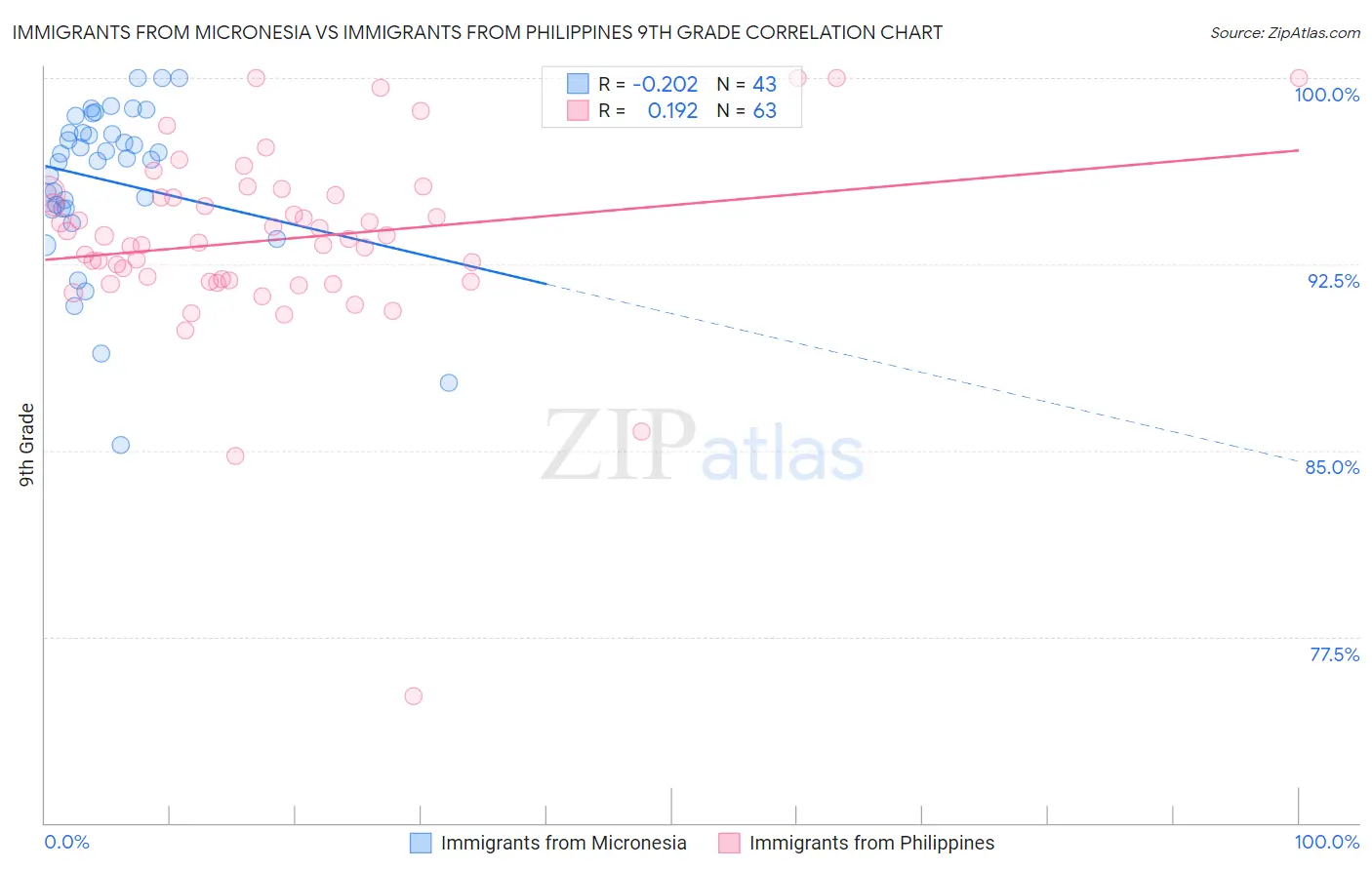 Immigrants from Micronesia vs Immigrants from Philippines 9th Grade