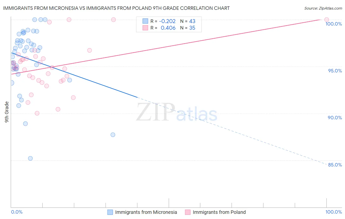 Immigrants from Micronesia vs Immigrants from Poland 9th Grade