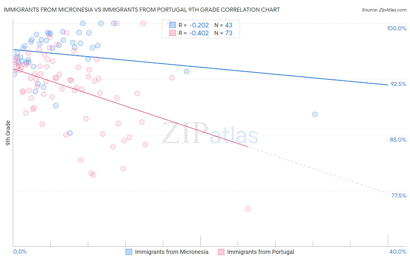 Immigrants from Micronesia vs Immigrants from Portugal 9th Grade