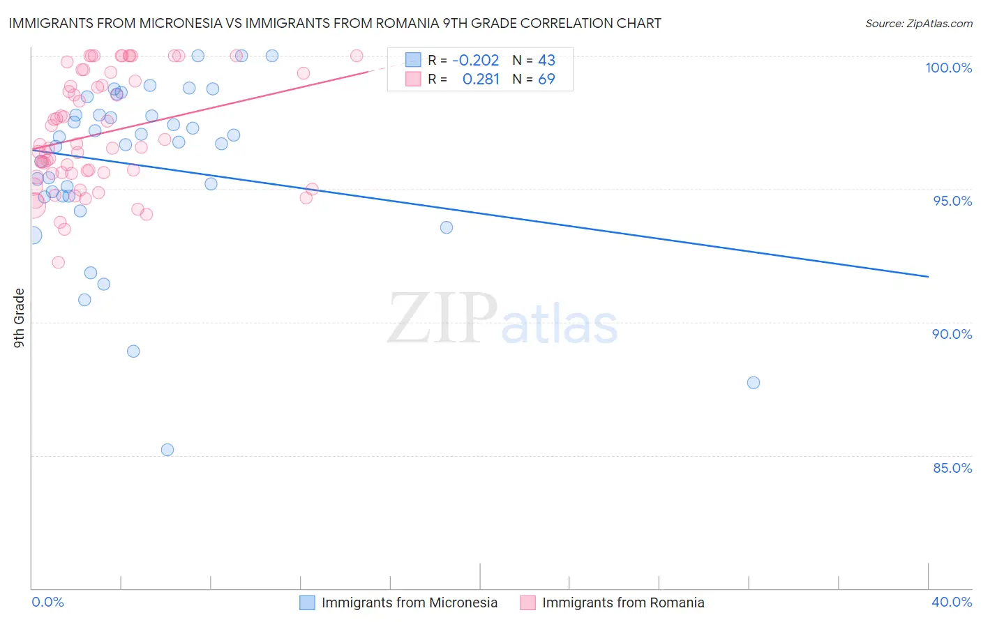 Immigrants from Micronesia vs Immigrants from Romania 9th Grade