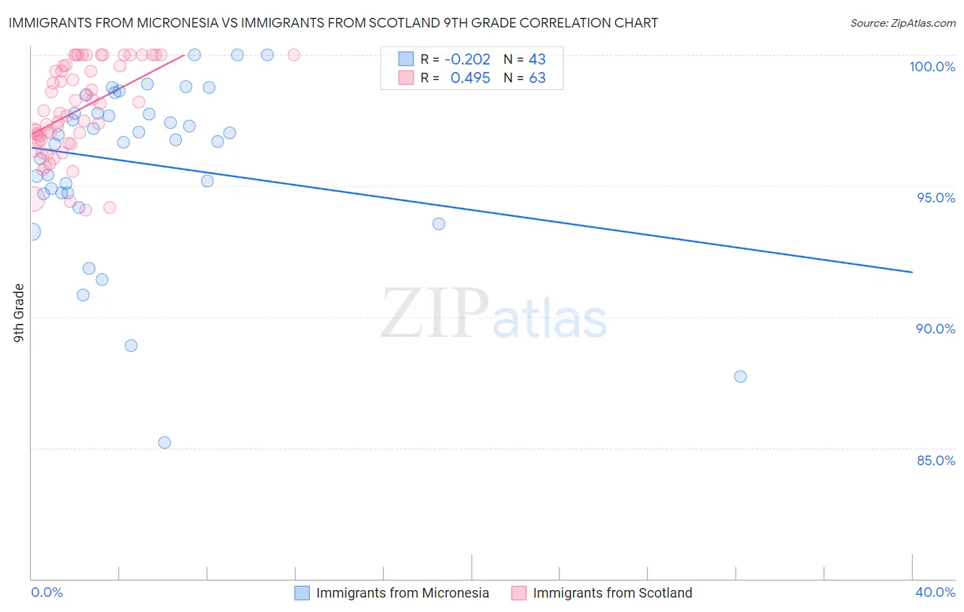 Immigrants from Micronesia vs Immigrants from Scotland 9th Grade