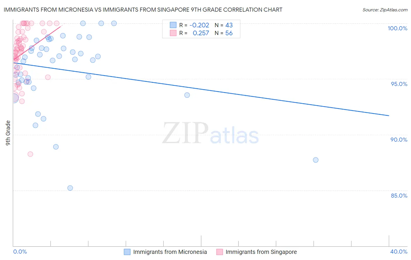 Immigrants from Micronesia vs Immigrants from Singapore 9th Grade